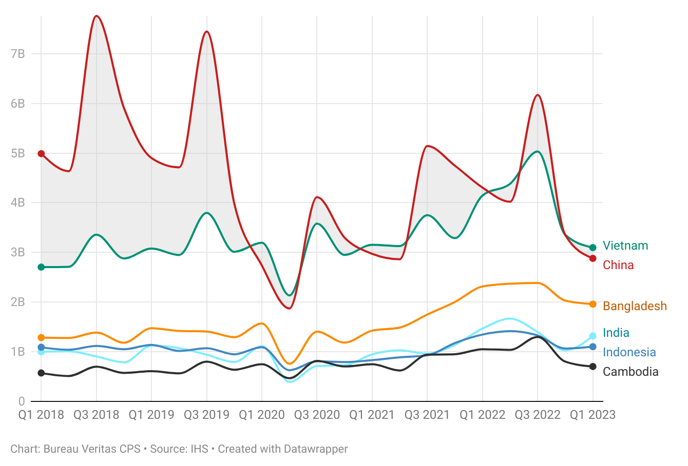 Vietnam became the top apparel exporter to US, Q1 2023