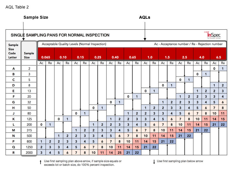 Inspec bureau veritas-aql table 2-step1